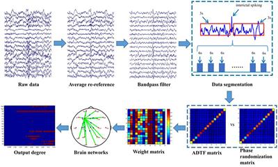 Time-Varying Networks of Inter-Ictal Discharging Reveal Epileptogenic Zone